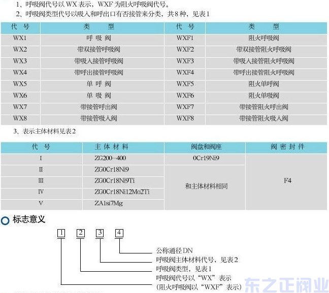 PP呼吸阀代号说明