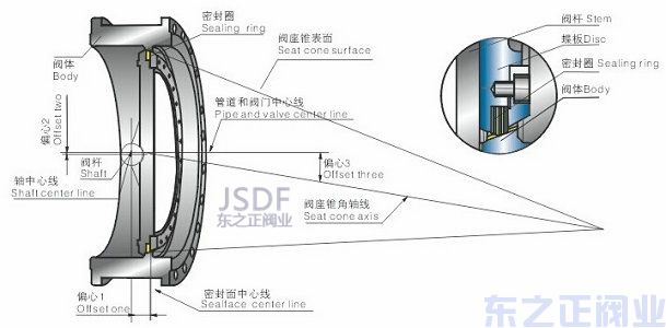 气动三偏心蝶阀原理图